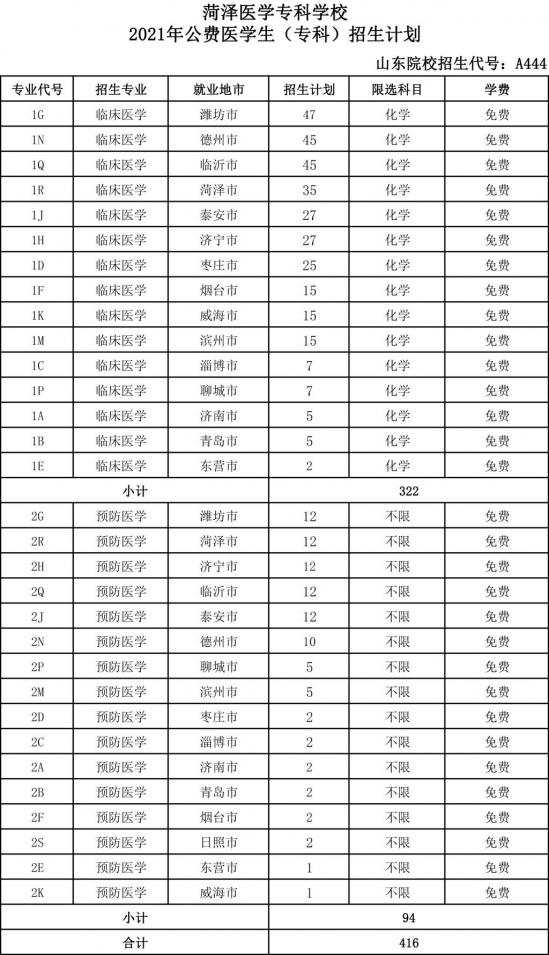 菏澤醫(yī)學?？茖W校招生計劃-開設專業(yè)招生人數(shù)是多少