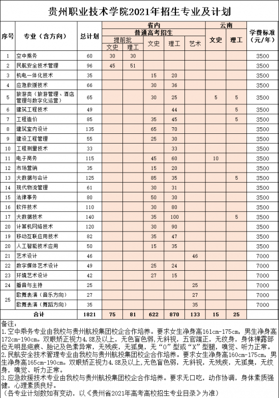 貴州職業(yè)技術(shù)學(xué)院招生計(jì)劃-開設(shè)專業(yè)招生人數(shù)是多少