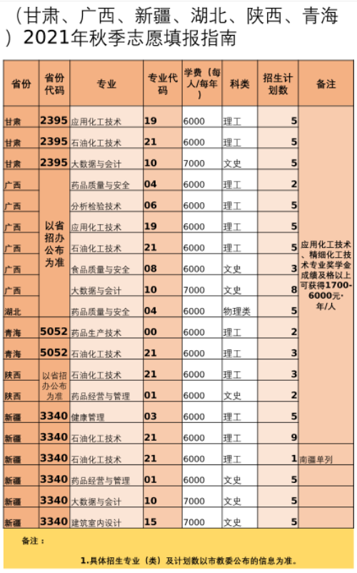 重庆化工职业学院招生计划-开设专业招生人数是多少