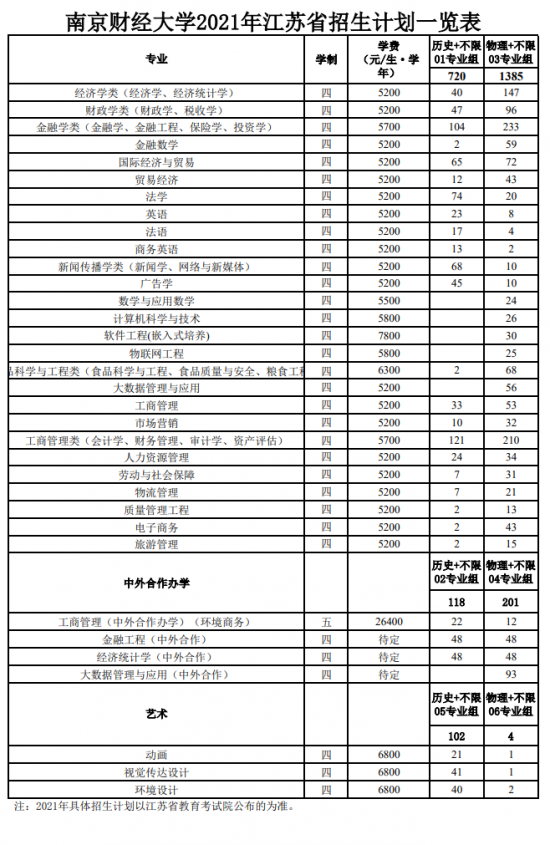 南京財經大學招生計劃-開設專業(yè)招生人數是多少