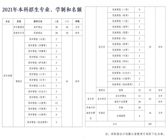 哈爾濱音樂學(xué)院招生計劃-開設(shè)專業(yè)招生人數(shù)是多少