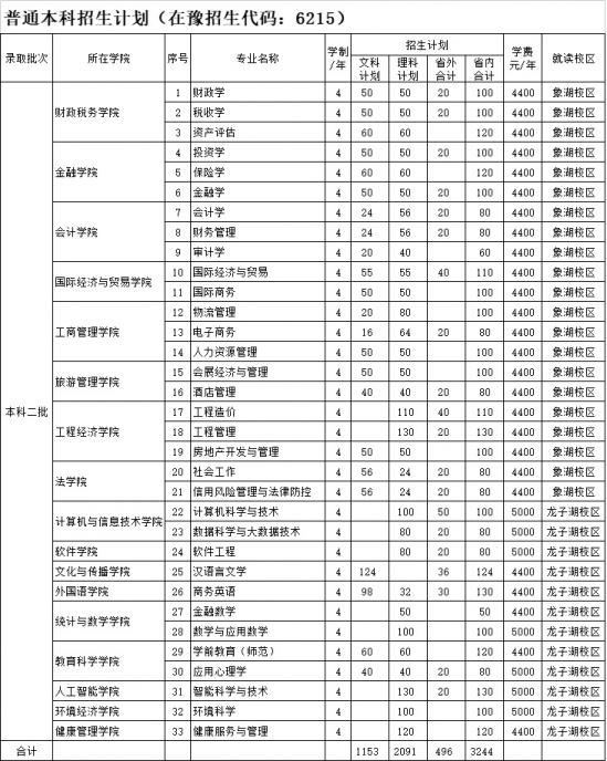 河南財(cái)政金融學(xué)院招生計(jì)劃-開設(shè)專業(yè)招生人數(shù)是多少