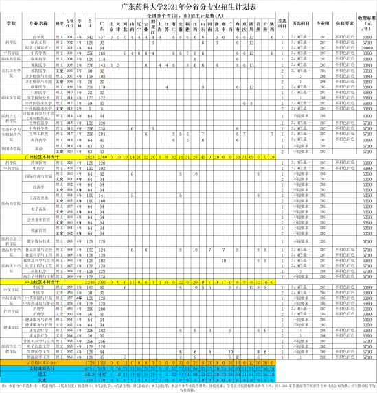 廣東藥科大學(xué)招生計(jì)劃-開(kāi)設(shè)專業(yè)招生人數(shù)是多少