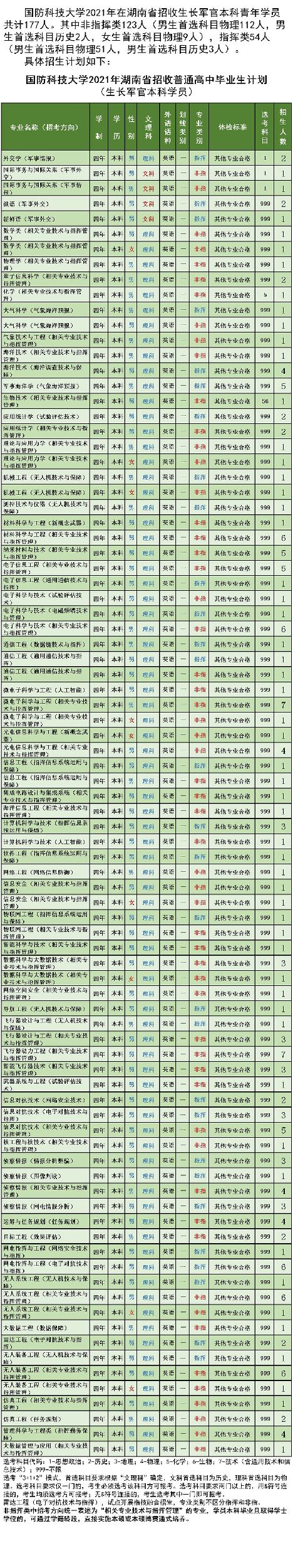 國防科技大學(xué)招生計劃-開設(shè)專業(yè)招生人數(shù)是多少