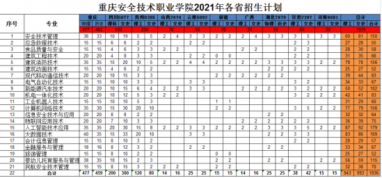 重庆安全技术职业学院招生计划-开设专业招生人数是多少