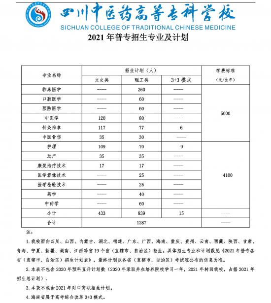 四川中医药高等专科学校招生计划-开设专业招生人数是多少