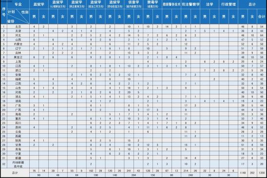 中央司法警官学院招生计划-开设专业招生人数是多少