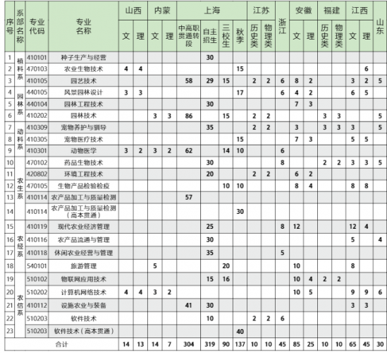 上海農(nóng)林職業(yè)技術(shù)學(xué)院招生計劃-開設(shè)專業(yè)招生人數(shù)是多少