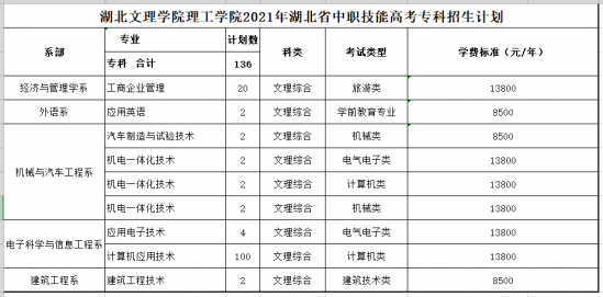 湖北文理学院理工学院招生计划-开设专业招生人数是多少