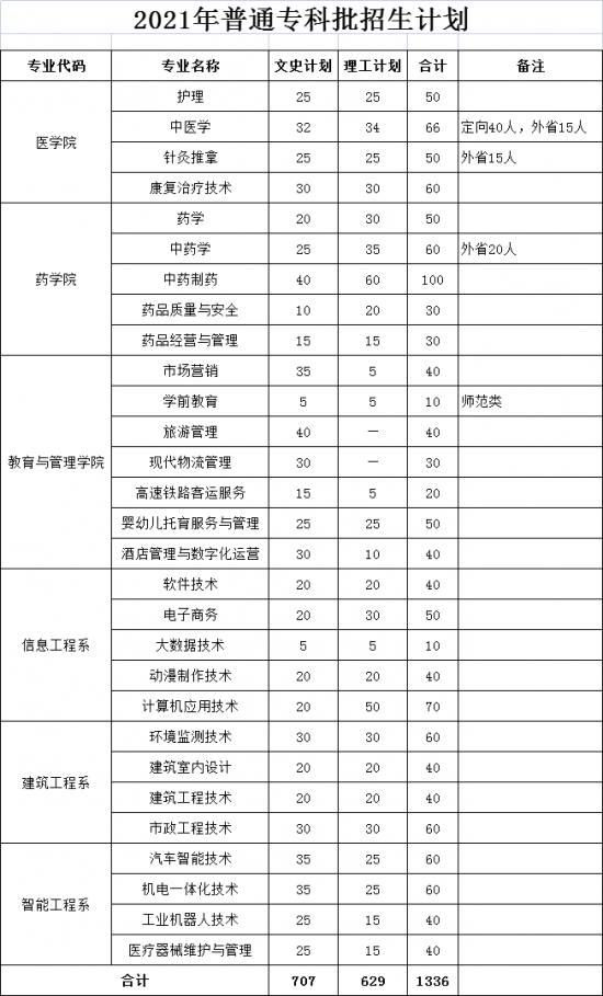 亳州職業(yè)技術(shù)學(xué)院招生計(jì)劃-開設(shè)專業(yè)招生人數(shù)是多少