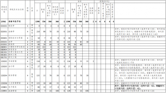 新疆科技學(xué)院招生計(jì)劃-開設(shè)專業(yè)招生人數(shù)是多少