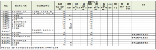 河北農(nóng)業(yè)大學(xué)招生計(jì)劃-開設(shè)專業(yè)招生人數(shù)是多少