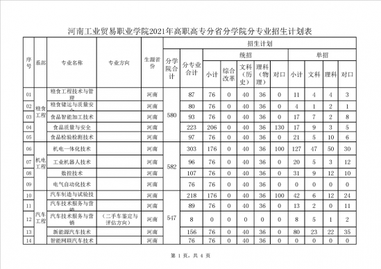 河南工业贸易职业学院招生计划-开设专业招生人数是多少