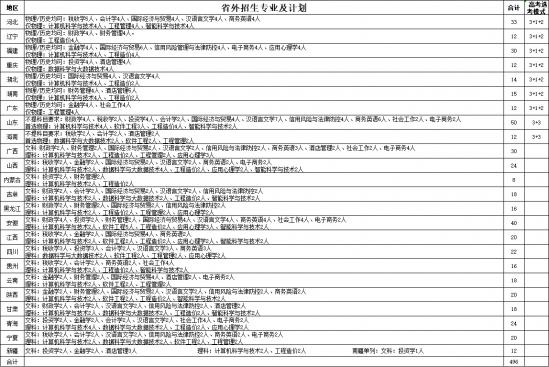 河南財(cái)政金融學(xué)院招生計(jì)劃-開設(shè)專業(yè)招生人數(shù)是多少