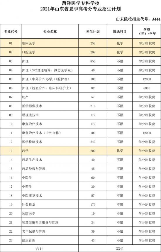 菏澤醫(yī)學專科學校招生計劃-開設專業(yè)招生人數(shù)是多少