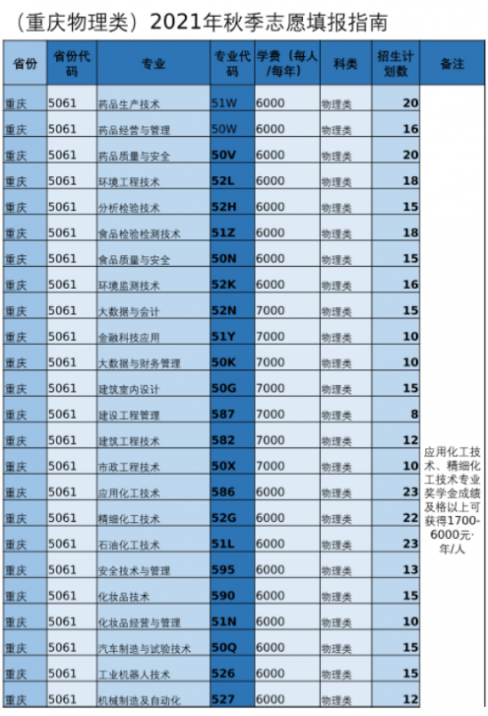 重庆化工职业学院招生计划-开设专业招生人数是多少