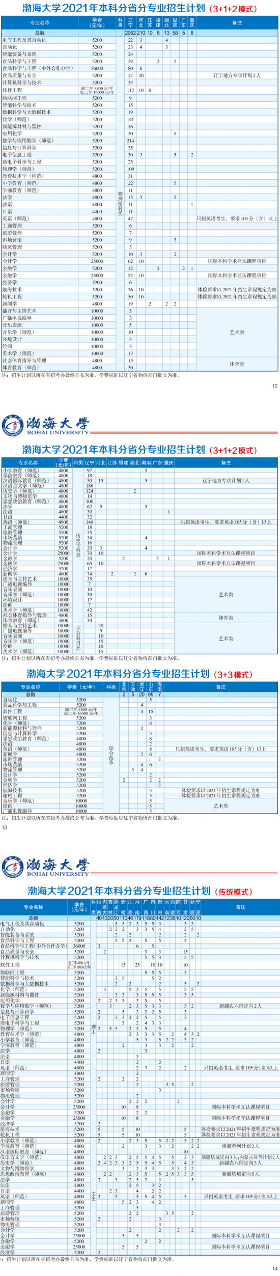 渤海大学招生计划-开设专业招生人数是多少