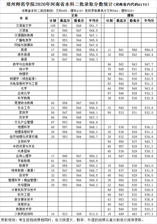 2021鄭州師范學(xué)院錄取分?jǐn)?shù)線一覽表（含2019-2020歷年）