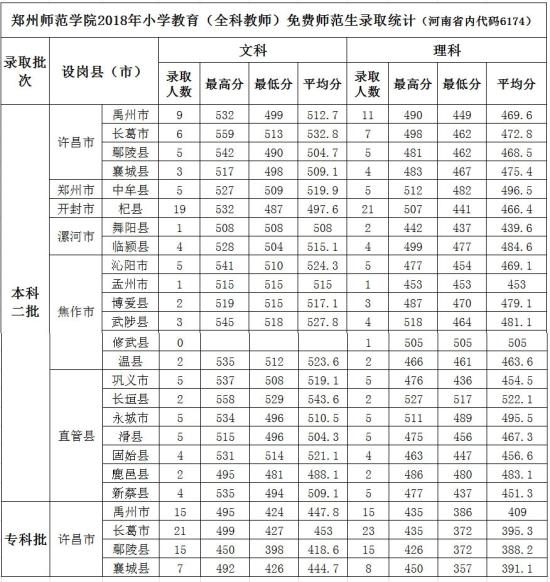 2021鄭州師范學(xué)院錄取分?jǐn)?shù)線一覽表（含2019-2020歷年）