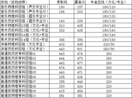 2021揚(yáng)州市職業(yè)大學(xué)錄取分?jǐn)?shù)線一覽表（含2019-2020歷年）