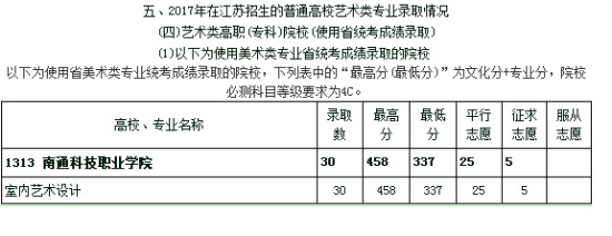 2021南通科技職業(yè)學(xué)院錄取分?jǐn)?shù)線一覽表（含2019-2020歷年）