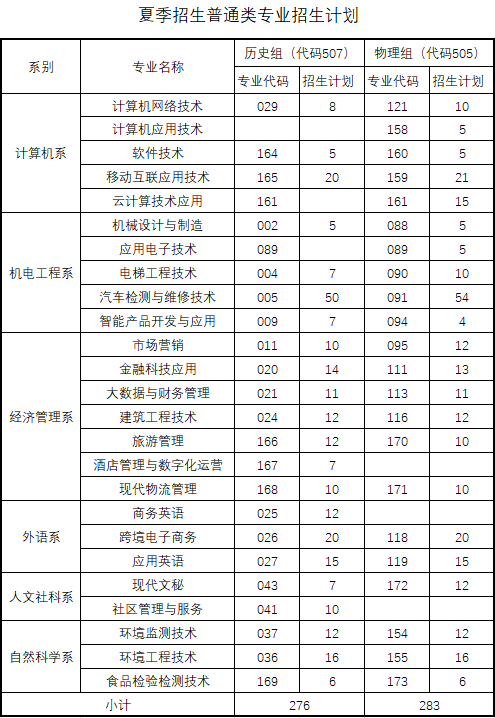 2022汕头职业技术学院招生计划-开设专业招生人数是多少