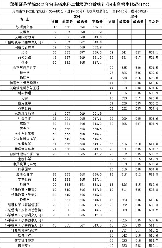 2021鄭州師范學(xué)院錄取分?jǐn)?shù)線一覽表（含2019-2020歷年）