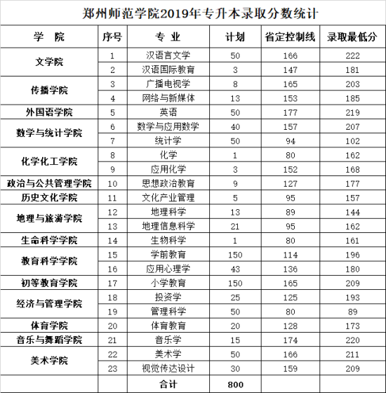 2021鄭州師范學(xué)院錄取分?jǐn)?shù)線一覽表（含2019-2020歷年）