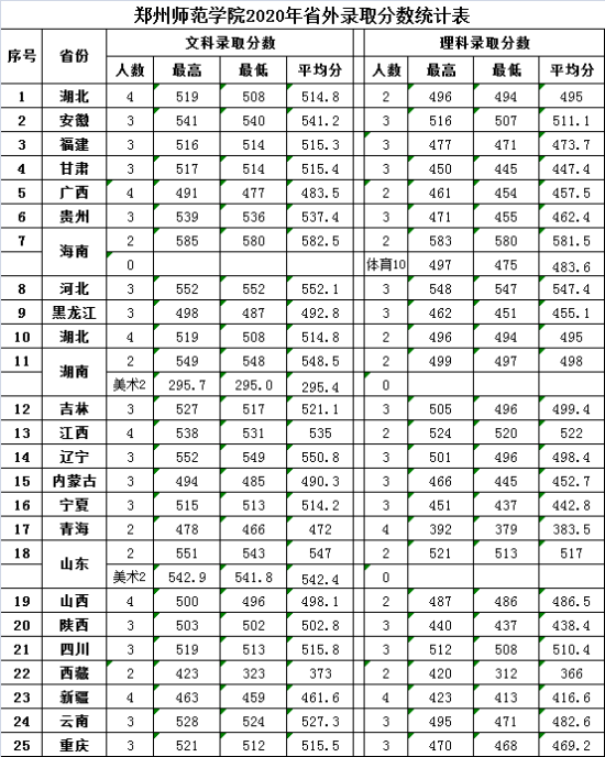 2021鄭州師范學(xué)院錄取分?jǐn)?shù)線一覽表（含2019-2020歷年）