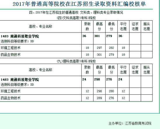 2021南通科技職業(yè)學(xué)院錄取分?jǐn)?shù)線一覽表（含2019-2020歷年）