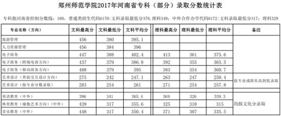 2021鄭州師范學(xué)院錄取分?jǐn)?shù)線一覽表（含2019-2020歷年）