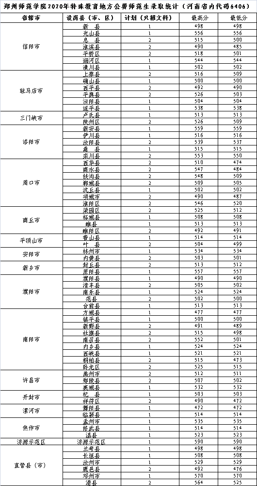 2021鄭州師范學(xué)院錄取分?jǐn)?shù)線一覽表（含2019-2020歷年）