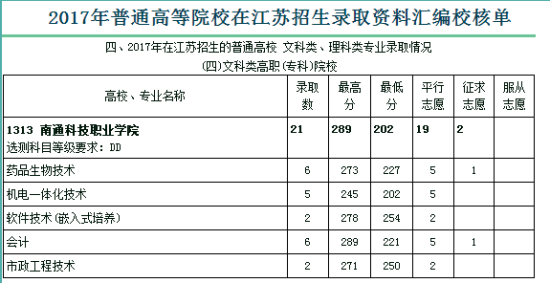 2021南通科技職業(yè)學(xué)院錄取分?jǐn)?shù)線一覽表（含2019-2020歷年）