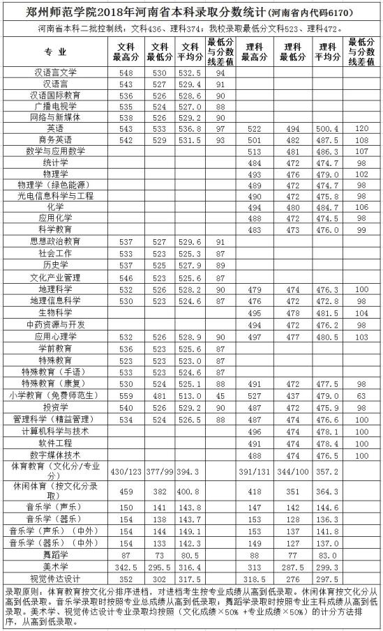 2021鄭州師范學(xué)院錄取分?jǐn)?shù)線一覽表（含2019-2020歷年）