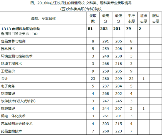 2021南通科技職業(yè)學(xué)院錄取分?jǐn)?shù)線一覽表（含2019-2020歷年）