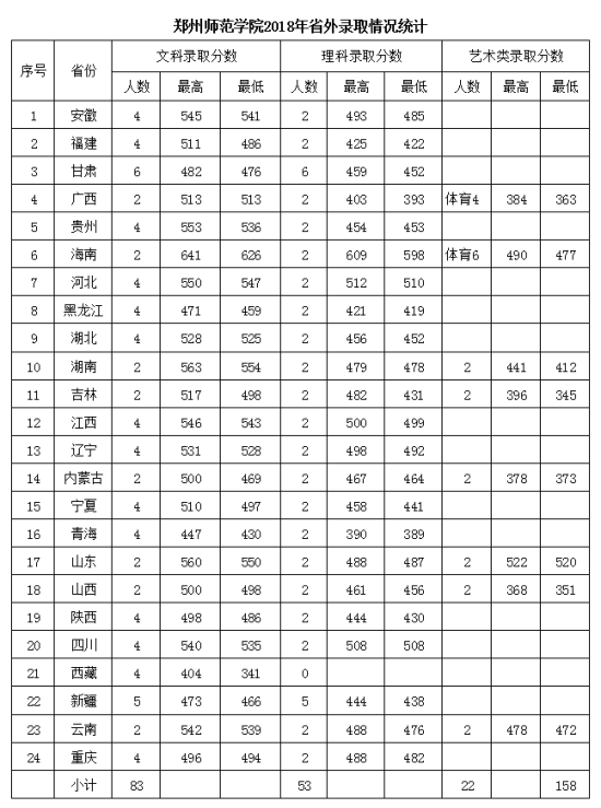 2021鄭州師范學(xué)院錄取分?jǐn)?shù)線一覽表（含2019-2020歷年）