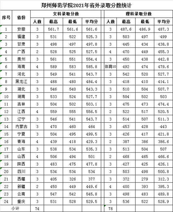 2021鄭州師范學(xué)院錄取分?jǐn)?shù)線一覽表（含2019-2020歷年）