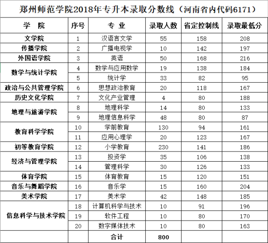 2021鄭州師范學(xué)院錄取分?jǐn)?shù)線一覽表（含2019-2020歷年）