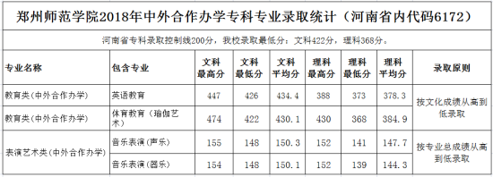 2021鄭州師范學(xué)院錄取分?jǐn)?shù)線一覽表（含2019-2020歷年）