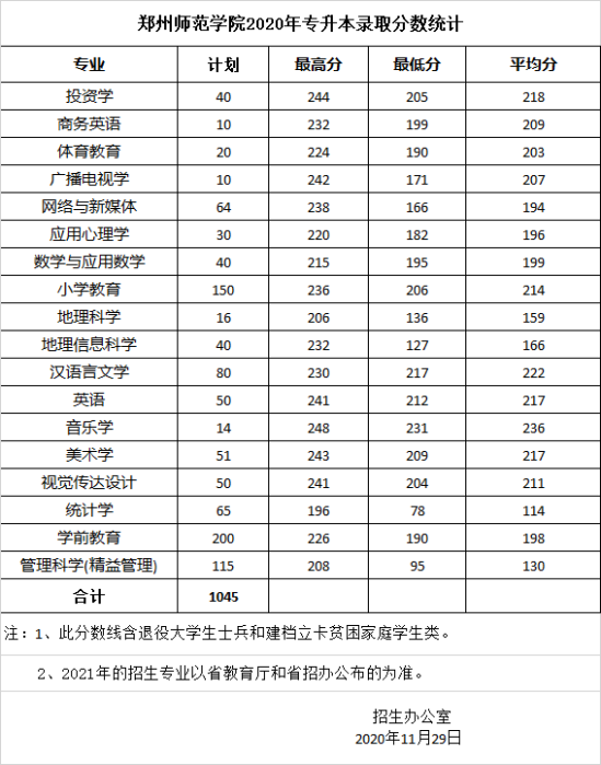 2021鄭州師范學(xué)院錄取分?jǐn)?shù)線一覽表（含2019-2020歷年）