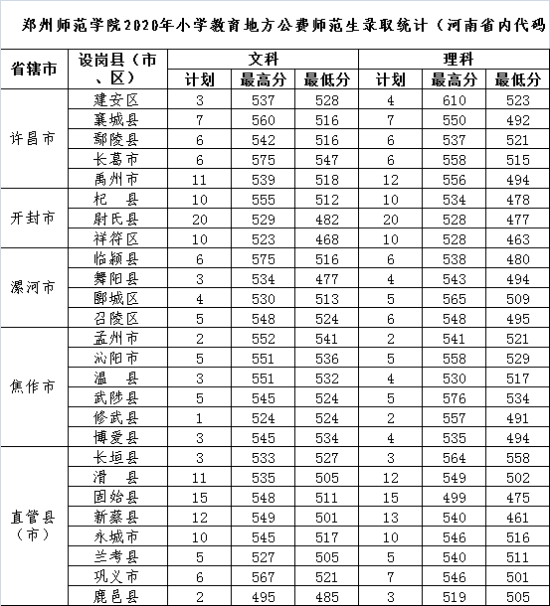 2021鄭州師范學(xué)院錄取分?jǐn)?shù)線一覽表（含2019-2020歷年）