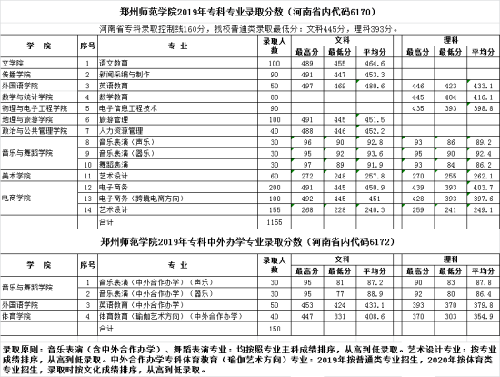 2021鄭州師范學(xué)院錄取分?jǐn)?shù)線一覽表（含2019-2020歷年）