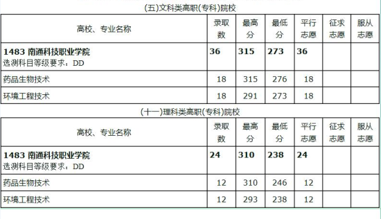 2021南通科技職業(yè)學(xué)院錄取分?jǐn)?shù)線一覽表（含2019-2020歷年）