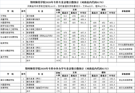 2021鄭州師范學(xué)院錄取分?jǐn)?shù)線一覽表（含2019-2020歷年）