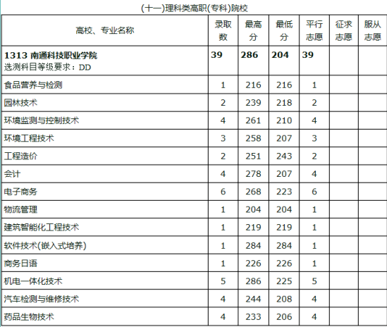 2021南通科技職業(yè)學(xué)院錄取分?jǐn)?shù)線一覽表（含2019-2020歷年）