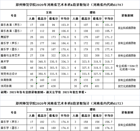 2021鄭州師范學(xué)院錄取分?jǐn)?shù)線一覽表（含2019-2020歷年）