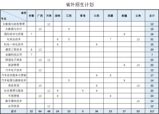 2022汕头职业技术学院招生计划-开设专业招生人数是多少