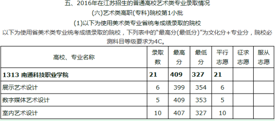 2021南通科技職業(yè)學(xué)院錄取分?jǐn)?shù)線一覽表（含2019-2020歷年）