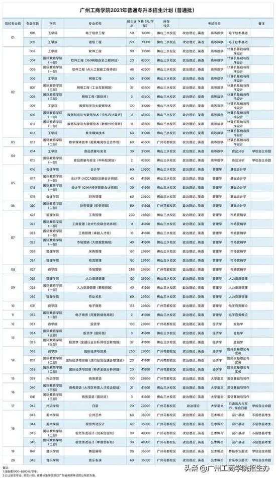 廣州工商學院的學費一年是多少錢(廣州工商學院費用)