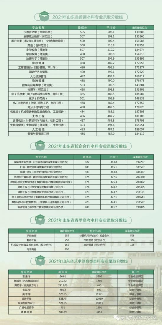 2022年泰山学院招生宣传册来了~ | 2022招生